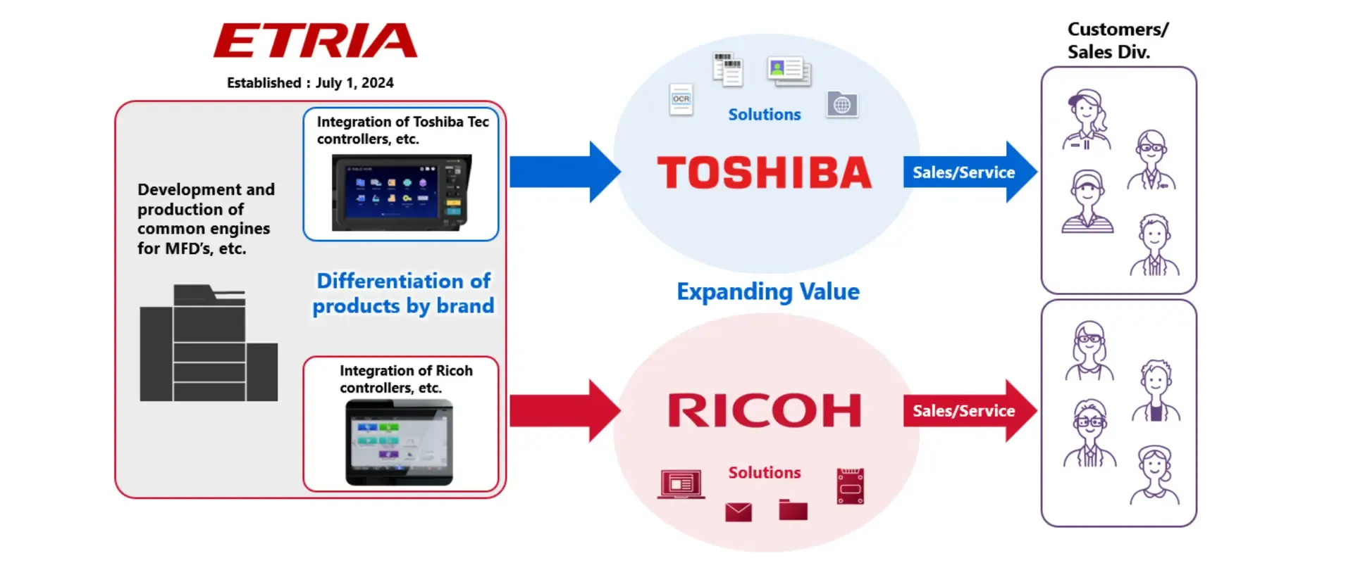 Joint venture Toshiba-TEC and Ricoh